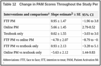 Table 12. Change in PAM Scores Throughout the Study Period Among Groups (ITT Analysis).