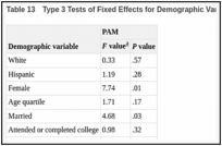 Table 13. Type 3 Tests of Fixed Effects for Demographic Variables and PAM Scores.