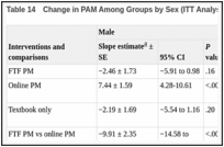 Table 14. Change in PAM Among Groups by Sex (ITT Analysis).
