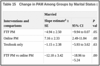 Table 15. Change in PAM Among Groups by Marital Status (ITT Analysis).