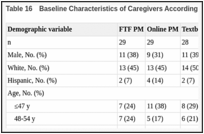 Table 16. Baseline Characteristics of Caregivers According to Intervention Group.