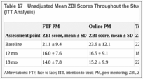 Table 17. Unadjusted Mean ZBI Scores Throughout the Study Period Among Intervention Groups (ITT Analysis).