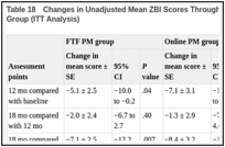 Table 18. Changes in Unadjusted Mean ZBI Scores Throughout the Study Period by Intervention Group (ITT Analysis).