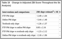 Table 19. Change in Adjusted ZBI Score Throughout the Study Period Among Groups (ITT Analysis).