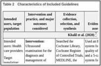 Table 2. Characteristics of Included Guidelines.