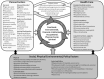 Figure 1. Conceptual Framework: How Health Care and Other Factors Affect the Health, Wellness, and Quality of Life for Individuals With Disabilities.