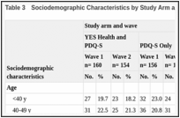 Table 3. Sociodemographic Characteristics by Study Arm and Survey Wave.