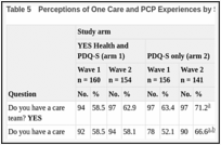 Table 5. Perceptions of One Care and PCP Experiences by Study Arm and Survey Wave.