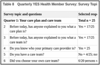 Table 8. Quarterly YES Health Member Survey: Survey Topics, Questions, and Responses.