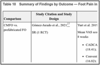 Table 10. Summary of Findings by Outcome — Foot Pain in Adults.