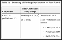 Table 12. Summary of Findings by Outcome — Foot Function in Adults.