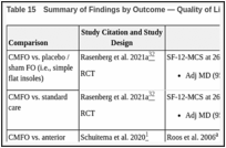 Table 15. Summary of Findings by Outcome — Quality of Life in Adults.