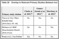 Table 20. Overlap in Relevant Primary Studies Between Included Systematic Reviews.
