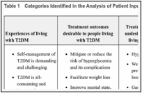 Table 1. Categories Identified in the Analysis of Patient Input.
