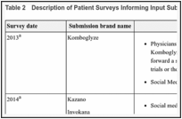 Table 2. Description of Patient Surveys Informing Input Submitted by Diabetes Canada.