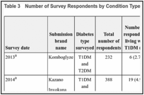 Table 3. Number of Survey Respondents by Condition Type.