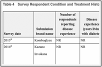 Table 4. Survey Respondent Condition and Treatment History.