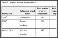 Table 5. Age of Survey Respondents.