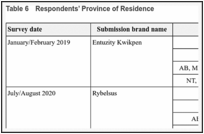 Table 6. Respondents’ Province of Residence.