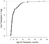 Figure 14. Cumulative Probability of Age at LT.