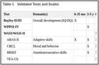 Table 1. Validated Tests and Scales.