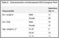 Table 2. Characteristics of Interviewed UCD Caregiver Participants and Children.