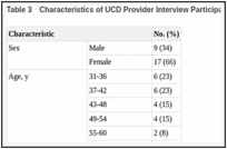Table 3. Characteristics of UCD Provider Interview Participants (N = 26).