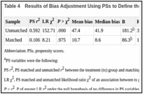 Table 4. Results of Bias Adjustment Using PSs to Define the Common Support Region.