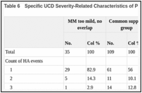 Table 6. Specific UCD Severity-Related Characteristics of Participants in and Not in the CSS.