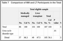 Table 7. Comparison of MM and LT Participants in the Total Sample and CSS.