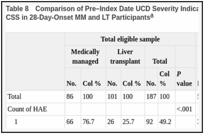 Table 8. Comparison of Pre–Index Date UCD Severity Indicators in the Total Eligible Sample and CSS in 28-Day-Onset MM and LT Participants.
