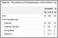 Table 9a. Procedures and Complications of the Initial LT by Inclusion Status in the CSS.