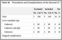 Table 9b. Procedures and Complications of the Second LT by Inclusion Status in the CSS.