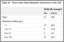 Table 10. Post–Index Date Metabolic Outcomes in the CSS.