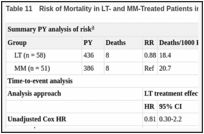 Table 11. Risk of Mortality in LT- and MM-Treated Patients in the CSS.