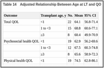 Table 14. Adjusted Relationship Between Age at LT and QOL in CSS.