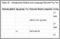 Table 15. Unadjusted Global and Language Results by Treatment Group in the CSS.