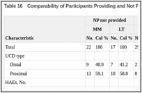 Table 16. Comparability of Participants Providing and Not Providing NP Assessments in CSS.