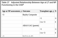 Table 17. Adjusted Relationship Between Age at LT and NP Assessment of Global and Language Functioning in the CSS.