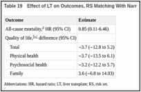 Table 19. Effect of LT on Outcomes, RS Matching With Narrow Caliper.