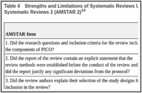 Table 4. Strengths and Limitations of Systematic Reviews Using a MeaSurement Tool to Assess Systematic Reviews 2 (AMSTAR 2)14.