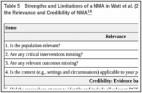 Table 5. Strengths and Limitations of a NMA in Watt et al. (2021) Using a Questionnaire to Assess the Relevance and Credibility of NMA.
