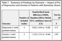 Table 7. Summary of Findings by Outcome — Impact of Psychosocial Interventions on Symptoms of Depression and Anxiety in Patients with Dementia, Noone et al. (2019).