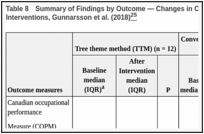 Table 8. Summary of Findings by Outcome — Changes in Outcome Measures Before and After Interventions, Gunnarsson et al. (2018).