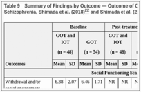 Table 9. Summary of Findings by Outcome — Outcome of Occupational Therapy for Patients with Schizophrenia, Shimada et al. (2018) and Shimada et al. (2022).