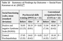 Table 10. Summary of Findings by Outcome — Social Functioning in Patients with schizophrenia Karaman et al. (2021).