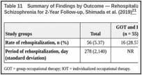 Table 11. Summary of Findings by Outcome — Rehospitalization Outcomes in Patients with Schizophrenia for 2-Year Follow-up, Shimada et al. (2019).