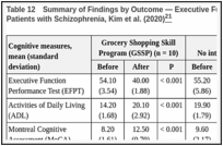 Table 12. Summary of Findings by Outcome — Executive Function and Activities of Daily Living of Patients with Schizophrenia, Kim et al. (2020).