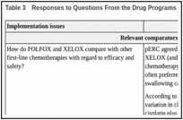 Table 3. Responses to Questions From the Drug Programs.