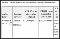 Table 4. Main Results of Included Economic Evaluations.